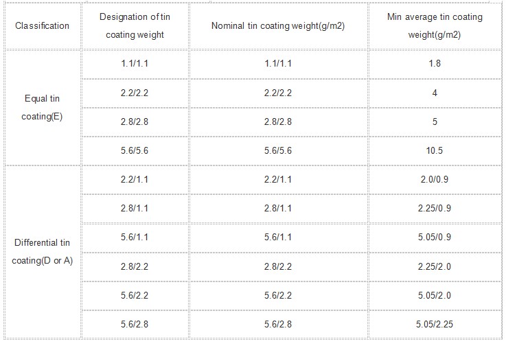 Tinplate sheets for metal packaging